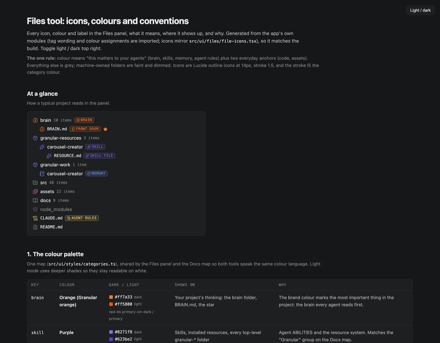 The Files tool reference page: an At a glance tree of a project with coloured icons and tags like BRAIN, FRONT DOOR, SKILL and AGENT RULES, above the start of the colour palette table